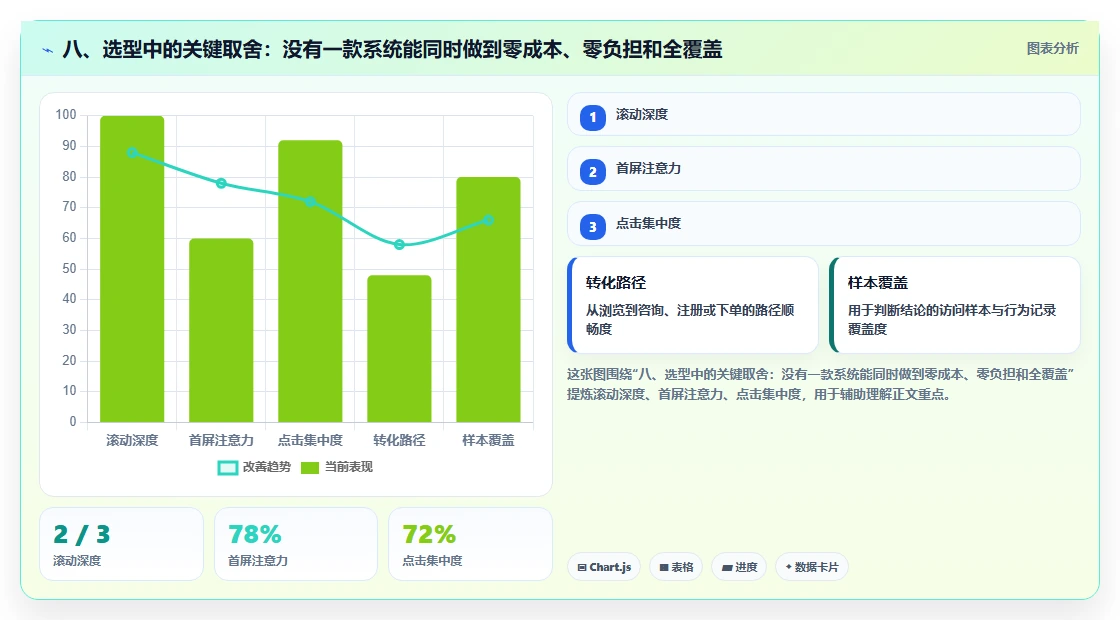八、选型中的关键取舍:没有一款系统能同时做到零成本、零负担和全覆盖