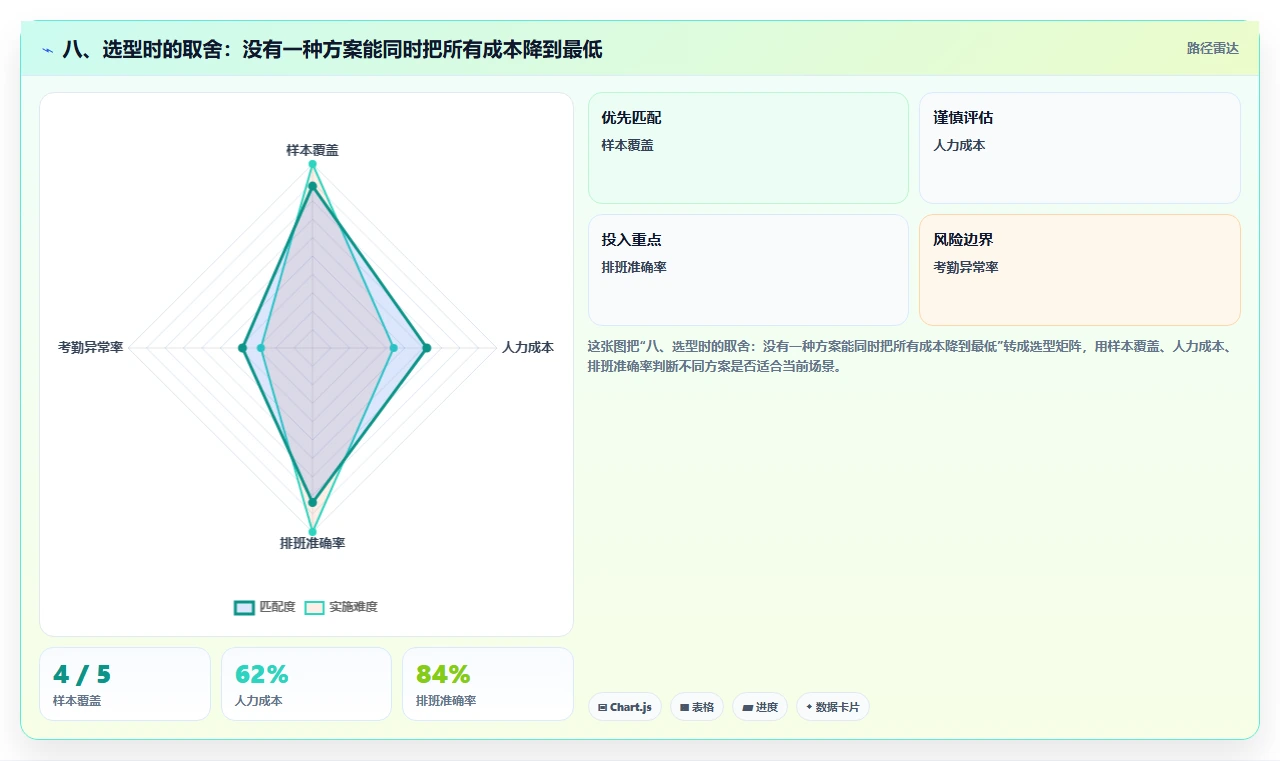 八、选型时的取舍:没有一种方案能同时把所有成本降到最低