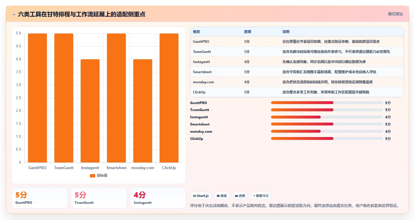 2026年效率神器：6款最佳甘特图设计软件在线工具全面对比
