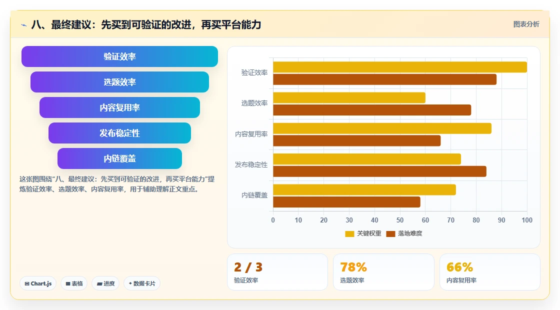 八、最终建议:先买到可验证的改进,再买平台能力