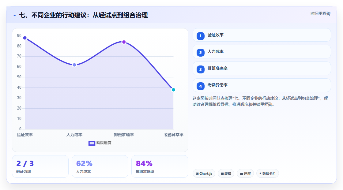 七、不同企业的行动建议：从轻试点到组合治理