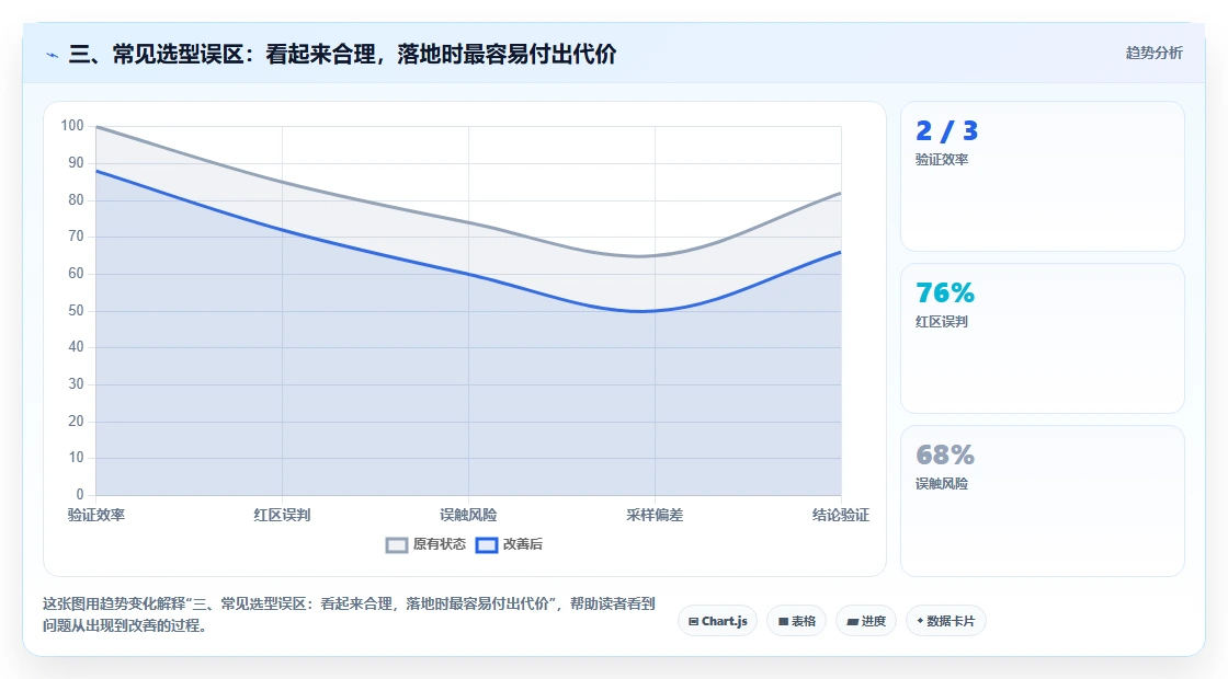 三、常见选型误区：看起来合理，落地时最容易付出代价