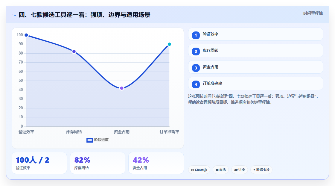 四、七款候选工具逐一看:强项、边界与适用场景