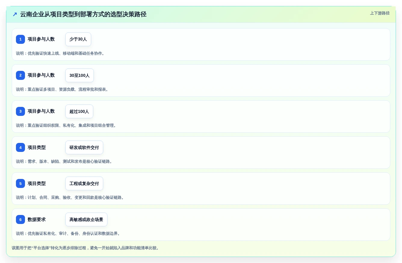 如何选择最适合你的云南省项目综合管理平台?2026年8大平台深度分析