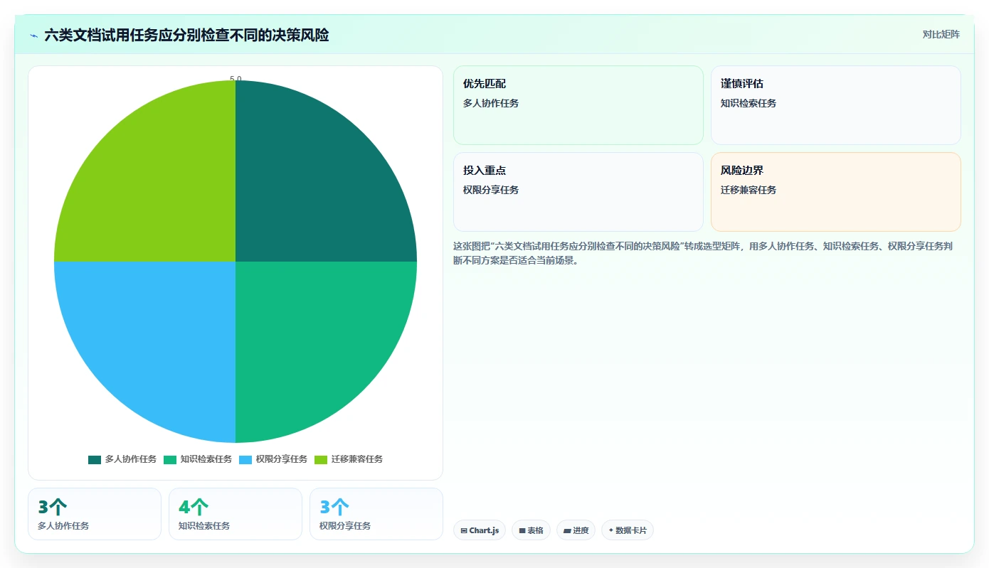 2026年效率之选:6款顶级团队使用的文档工具全面对比