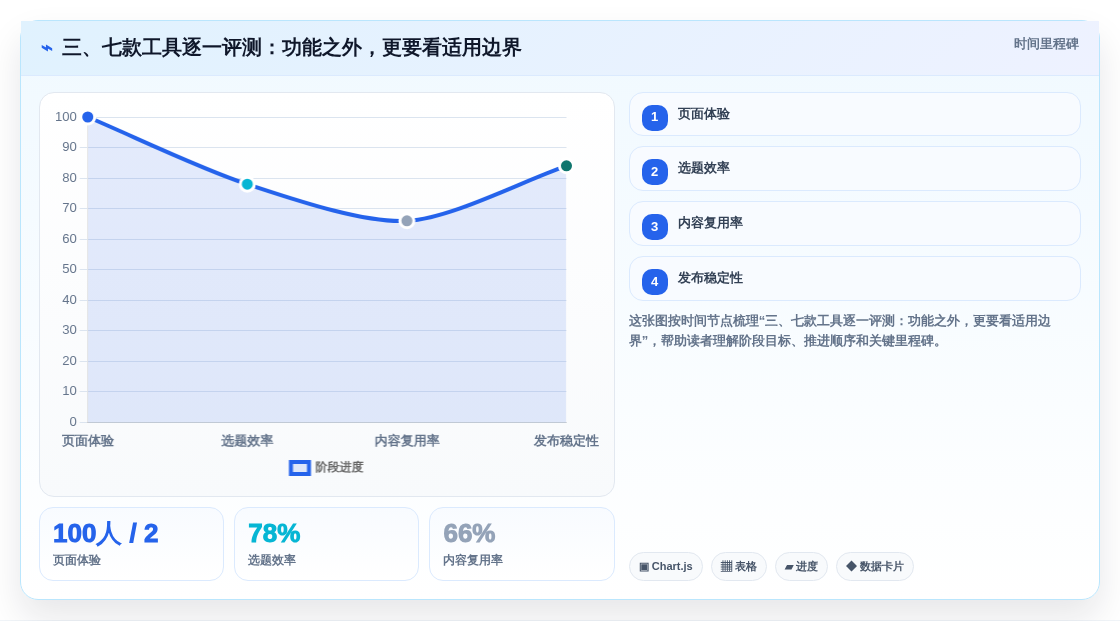 三、七款工具逐一评测:功能之外,更要看适用边界