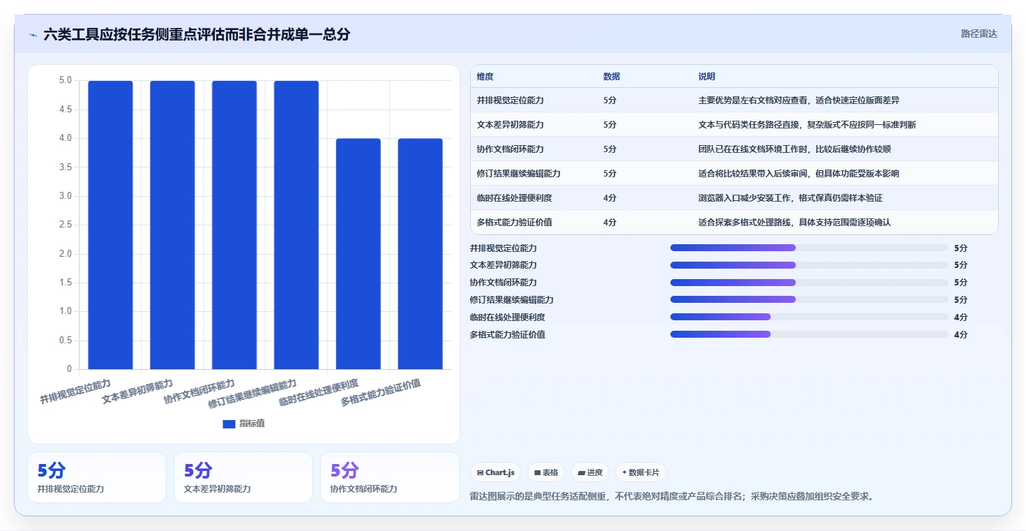 2026年效率神器：6款文档比对工具 在线使用全面评测
