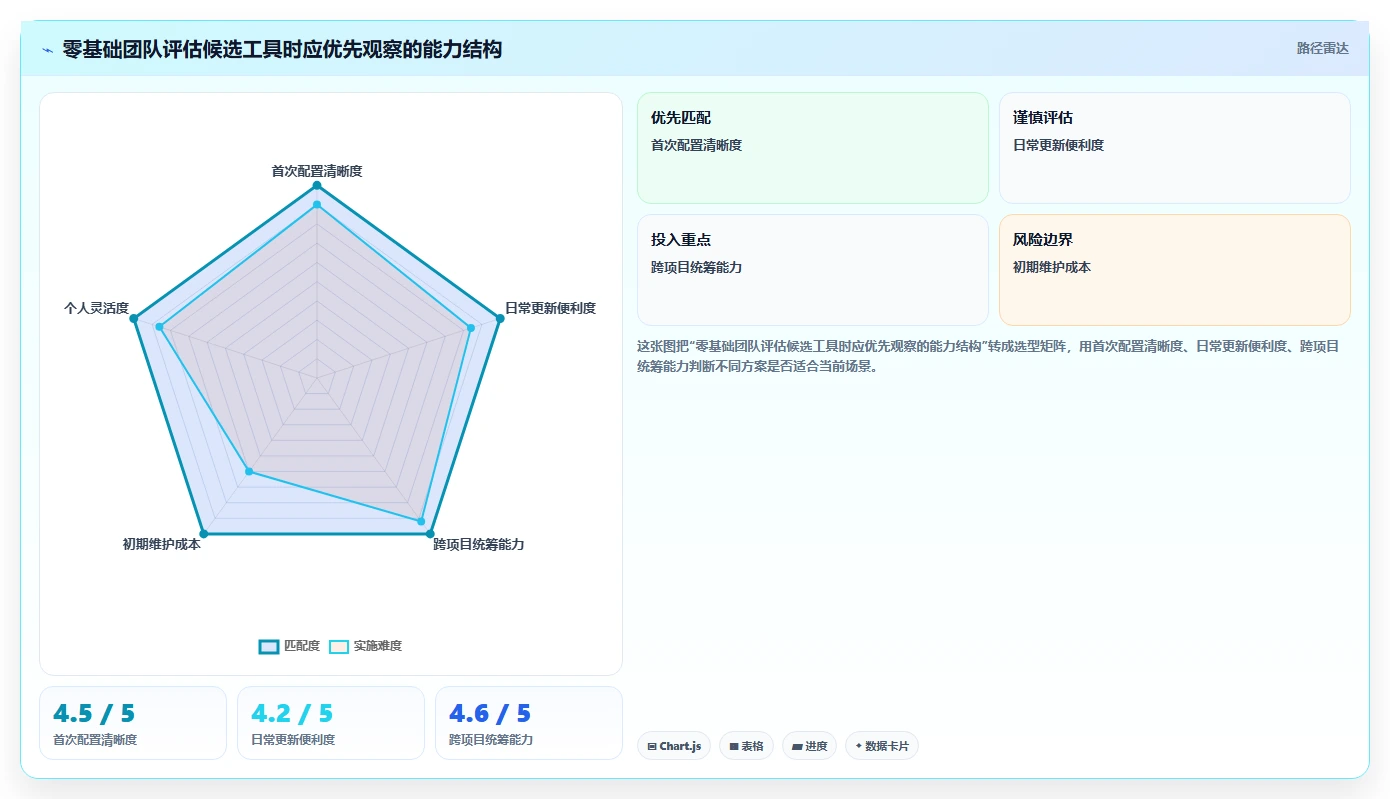 2026年易上手的project管理工具推荐:零基础团队首选测评