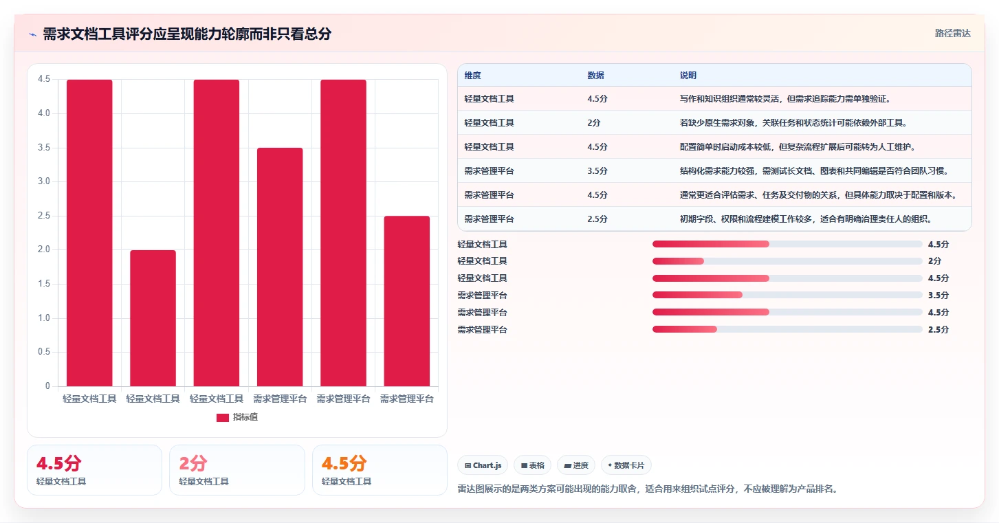 如何选择适合你的技术需求文档工具？2026年最新选型指南