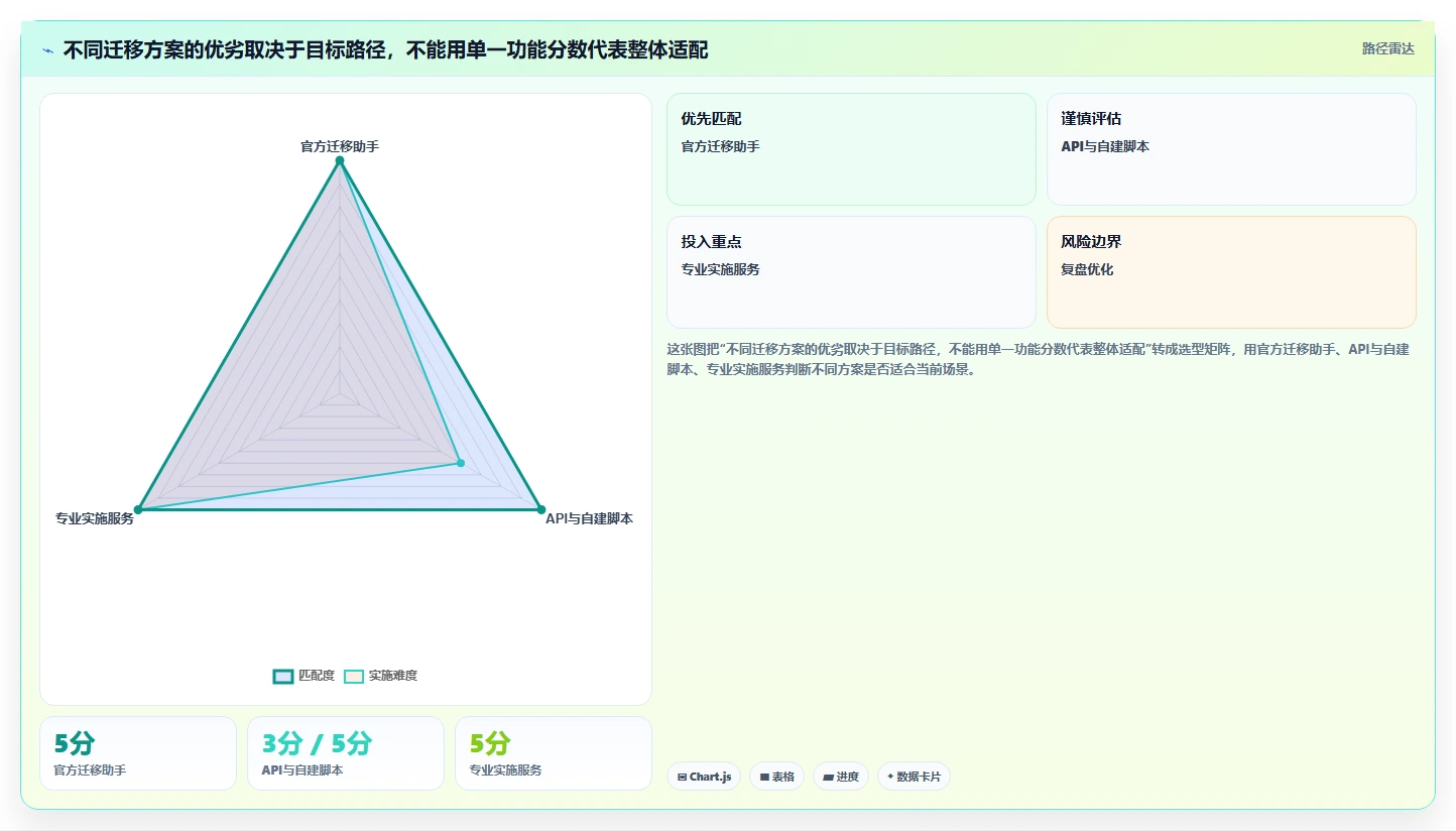 知识管理新时代:2026年最热门的7款Confluence迁移工具盘点