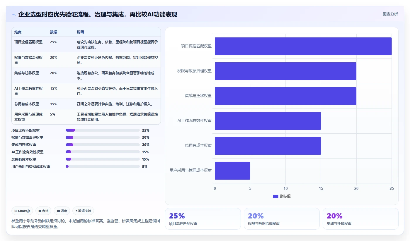 2026年AI项目管理工具选型：5款企业级平台深度评测与落地指南