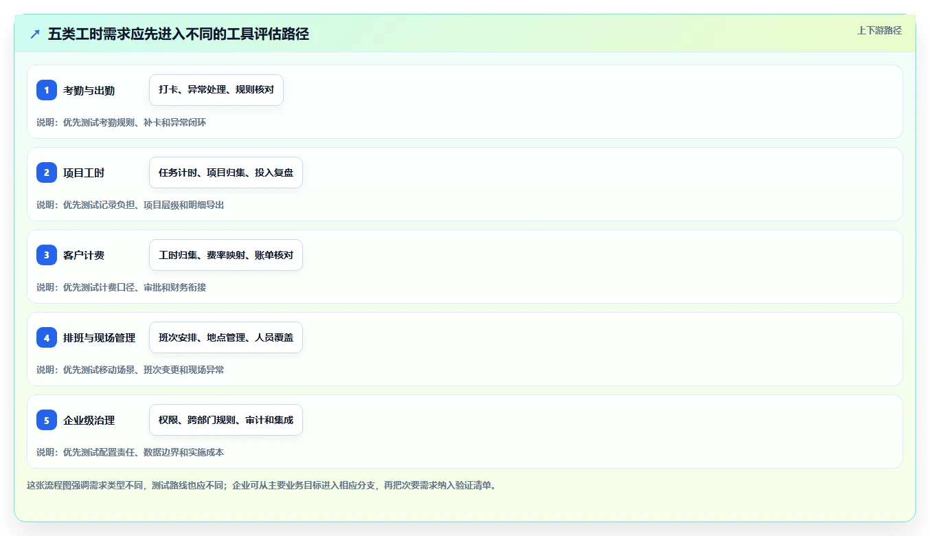 工时管理系统选型指南：2026 年必备的 5 款顶级工具