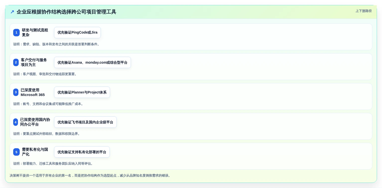 2026年企业协作新趋势:7款跨公司项目管理工具深度分析