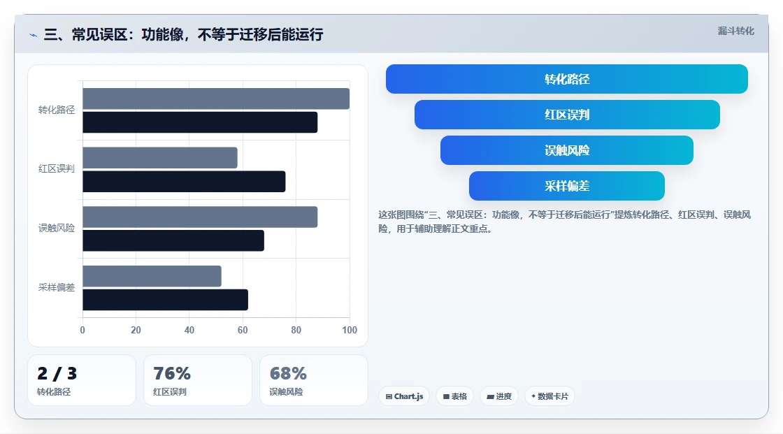 三、常见误区：功能像，不等于迁移后能运行