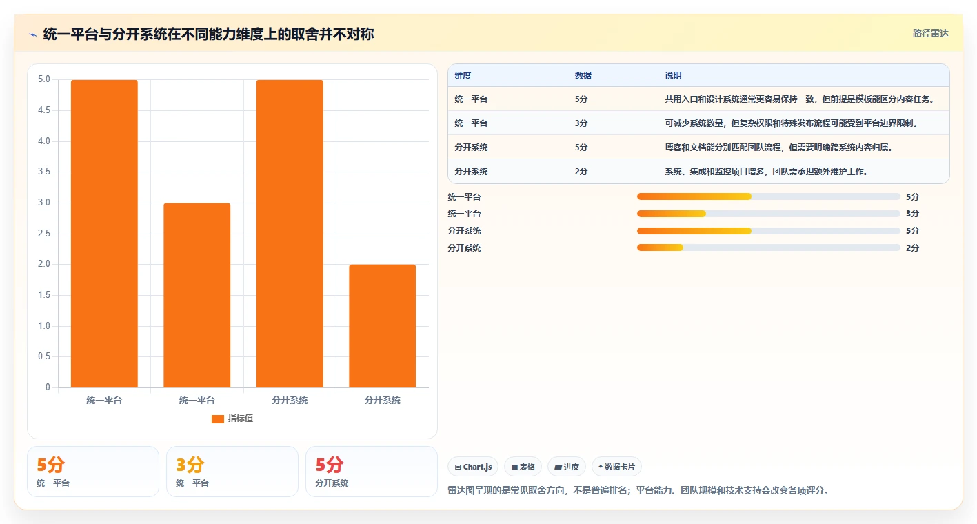 从新手到专家：2026年博客+文档系统工具选型完全指南