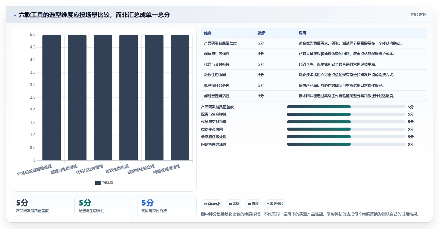2026年效率革新：6款顶级软件开发协同工具全面对比