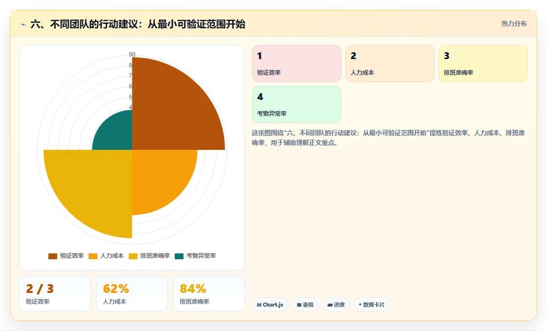 六、不同团队的行动建议：从最小可验证范围开始