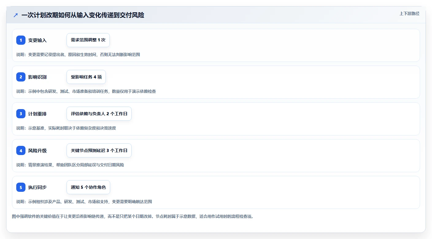 2026年效率之选:6款顶级工作计划编制软件全方位对比
