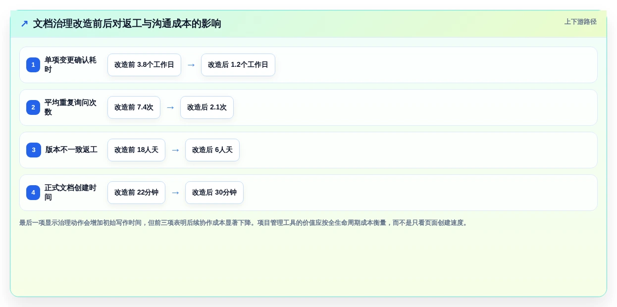 项目文档管理新趋势:2026年最值得投资的5大做文档的工具