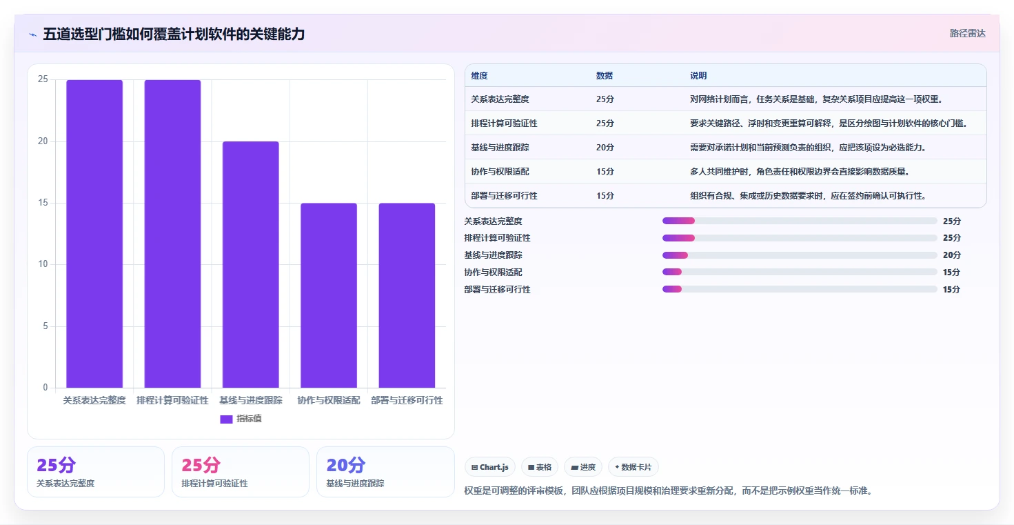 如何选择最佳进度计划网络图软件?2026年8大工具对比分析