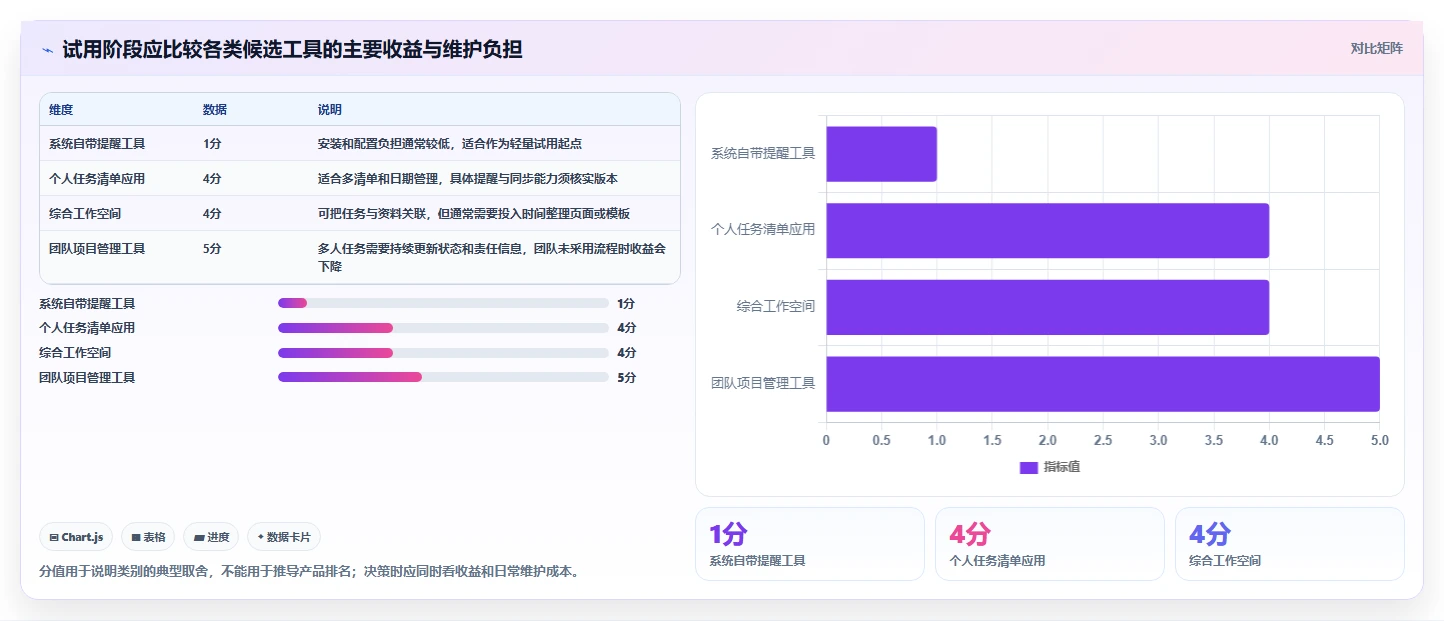 待办事项提醒软件工具对比:2026 年最佳选择指南