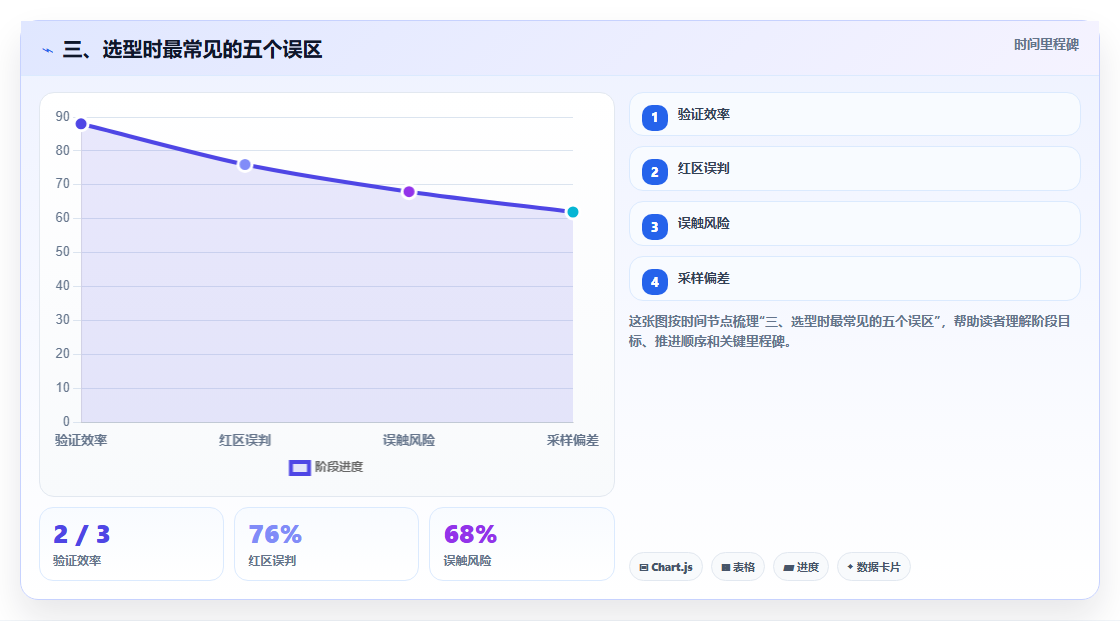 三、选型时最常见的五个误区
