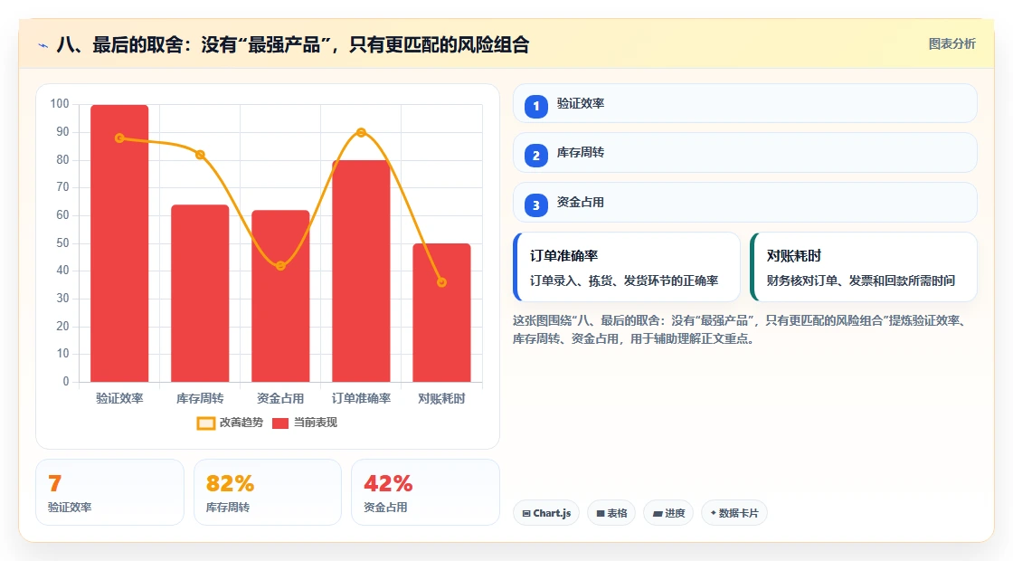 八、最后的取舍:没有“最强产品”,只有更匹配的风险组合