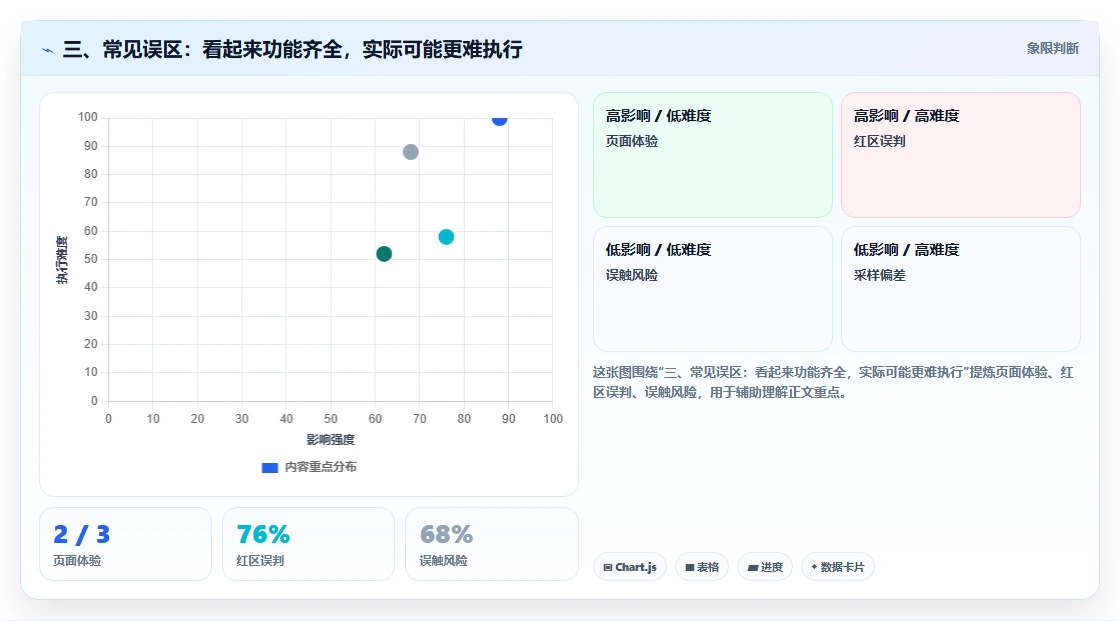 三、常见误区:看起来功能齐全,实际可能更难执行