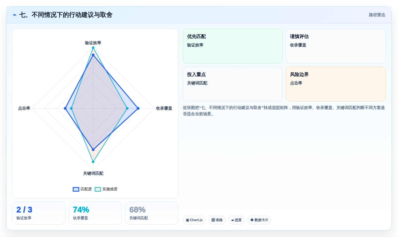 七、不同情况下的行动建议与取舍