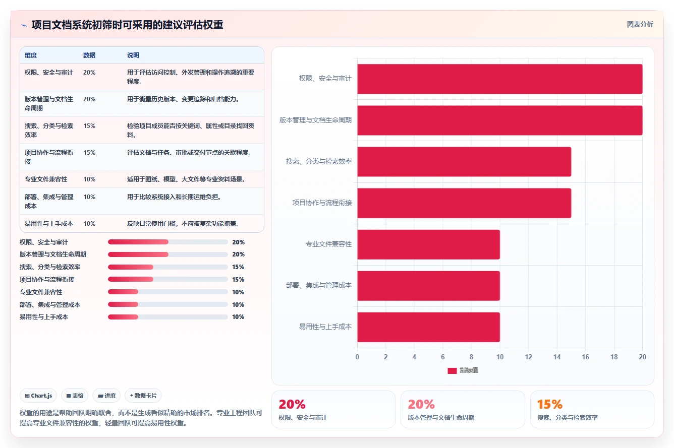 2026 年最值得关注的 7 大项目文档管理系统推荐
