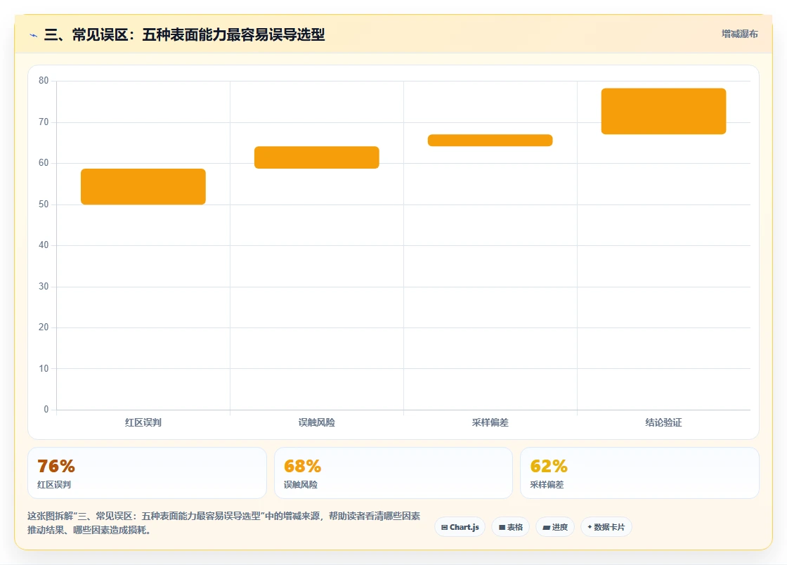 三、常见误区:五种表面能力最容易误导选型