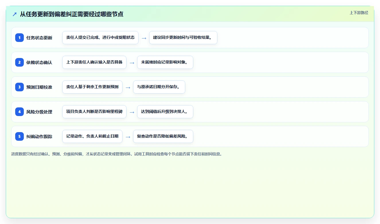 2026年项目进度管理用什么工具?6款高效工具全面对比
