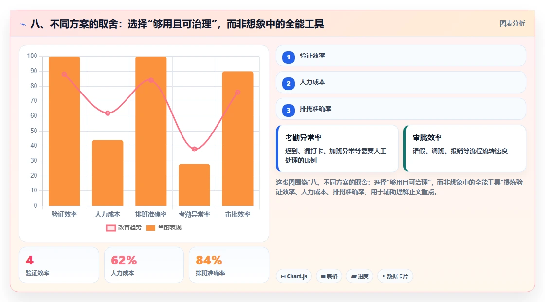 八、不同方案的取舍:选择“够用且可治理”,而非想象中的全能工具