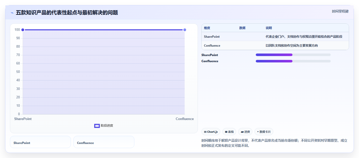 知识管理革命:2026年最值得关注的5款知识库软件的历史