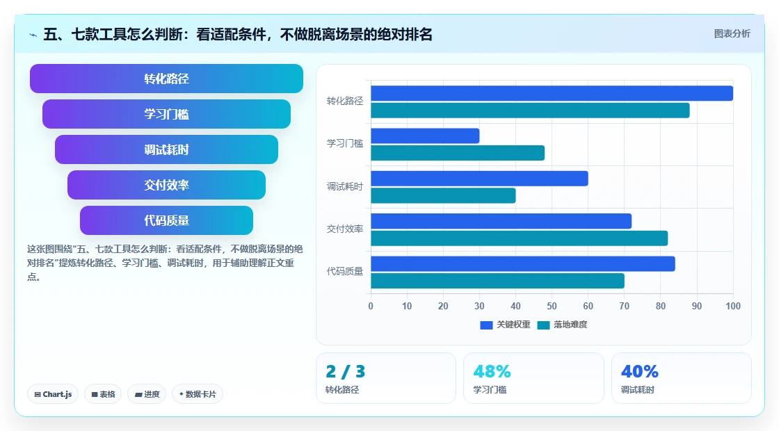 五、七款工具怎么判断:看适配条件,不做脱离场景的绝对排名