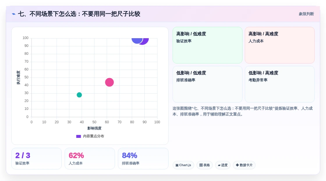 七、不同场景下怎么选:不要用同一把尺子比较