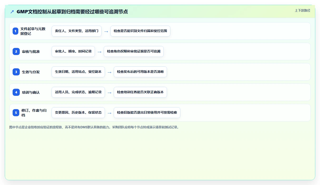 2026年GMP文档管理系统DMS工具对比：6款顶级选择助力企业合规