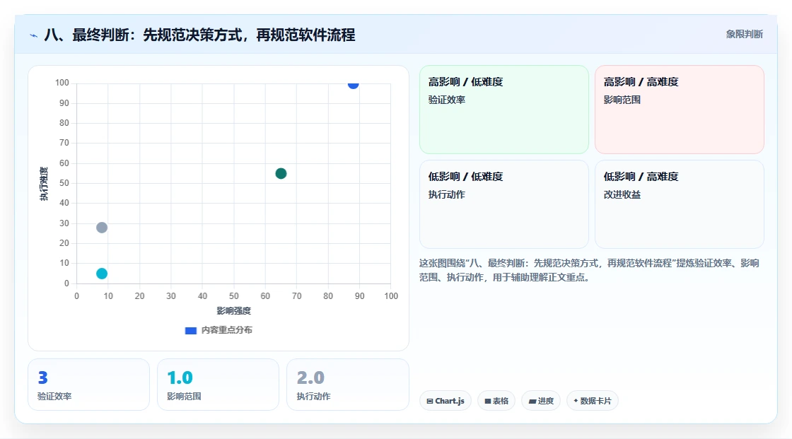 八、最终判断:先规范决策方式,再规范软件流程