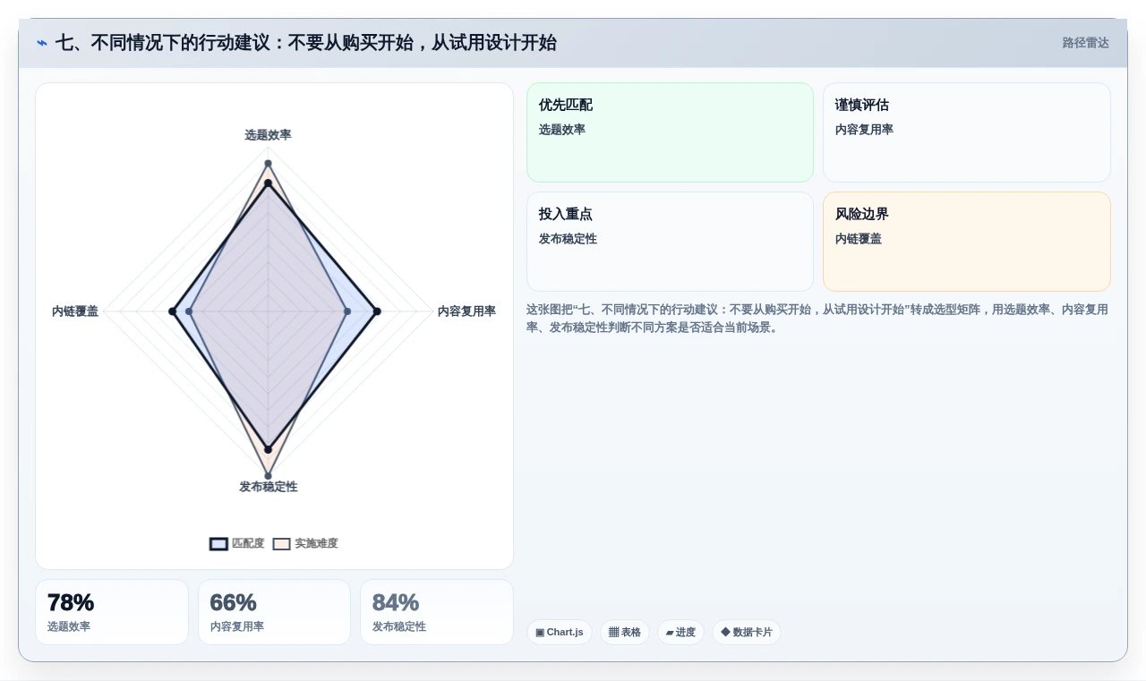七、不同情况下的行动建议:不要从购买开始,从试用设计开始
