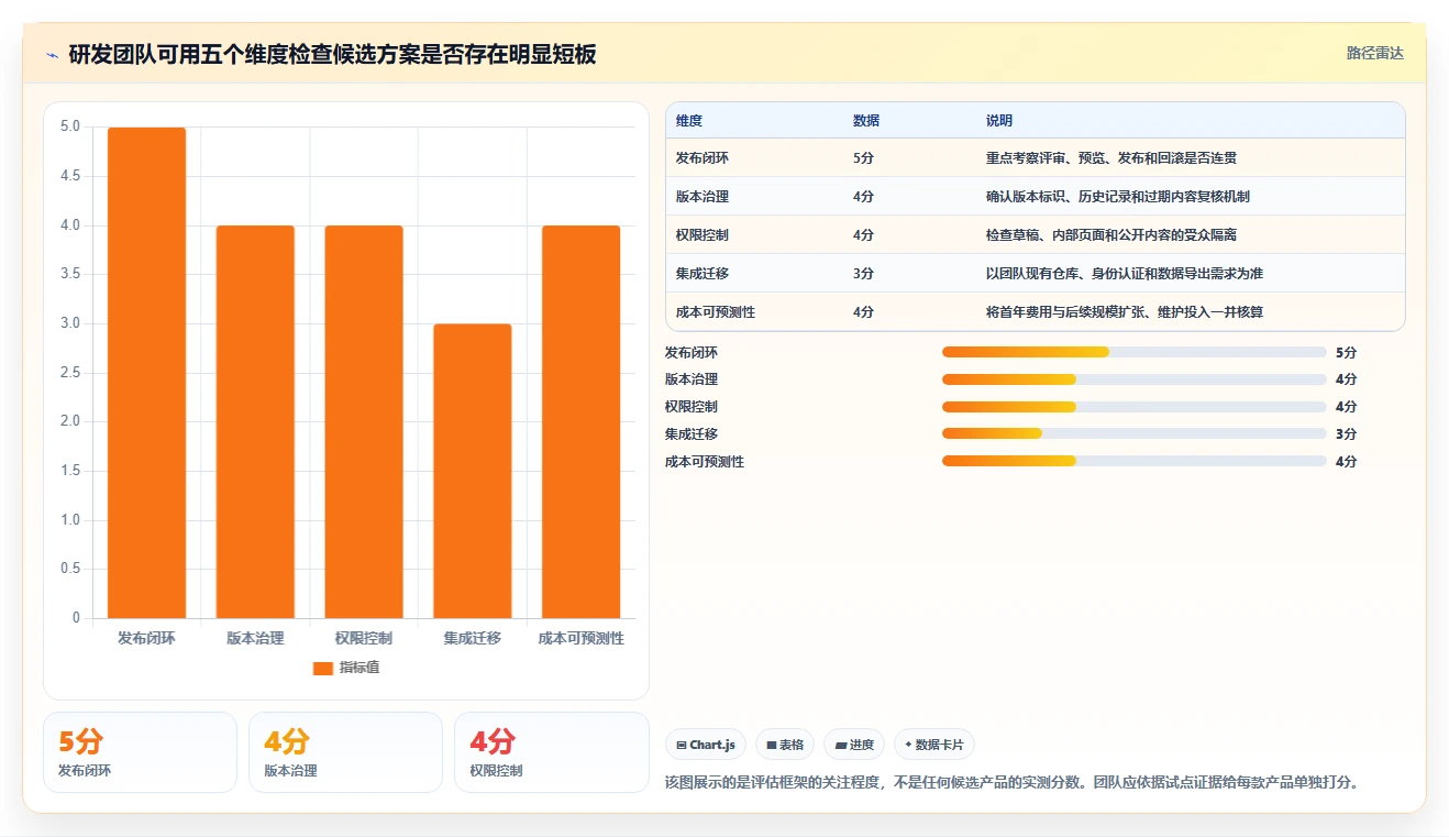 提升研发效率:2026年最值得投资的5款文档发布管理系统