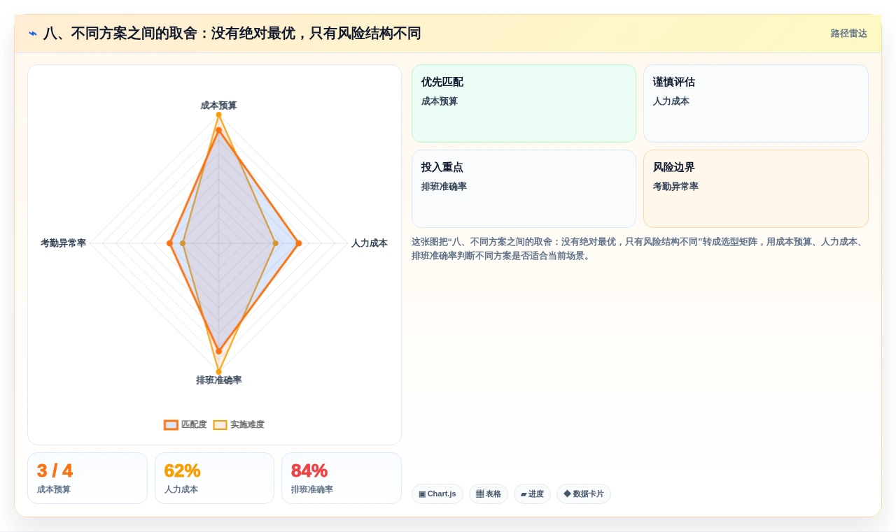 八、不同方案之间的取舍:没有绝对最优,只有风险结构不同