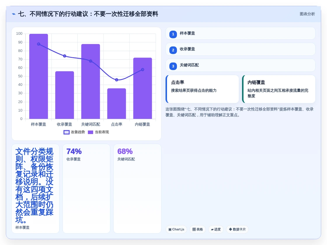 七、不同情况下的行动建议:不要一次性迁移全部资料