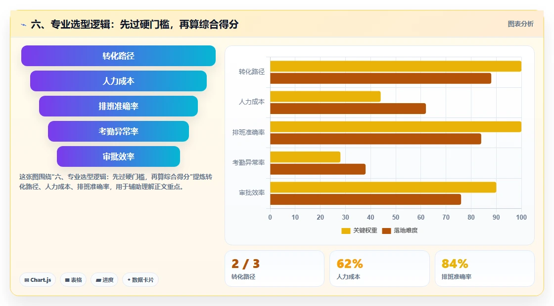 六、专业选型逻辑:先过硬门槛,再算综合得分
