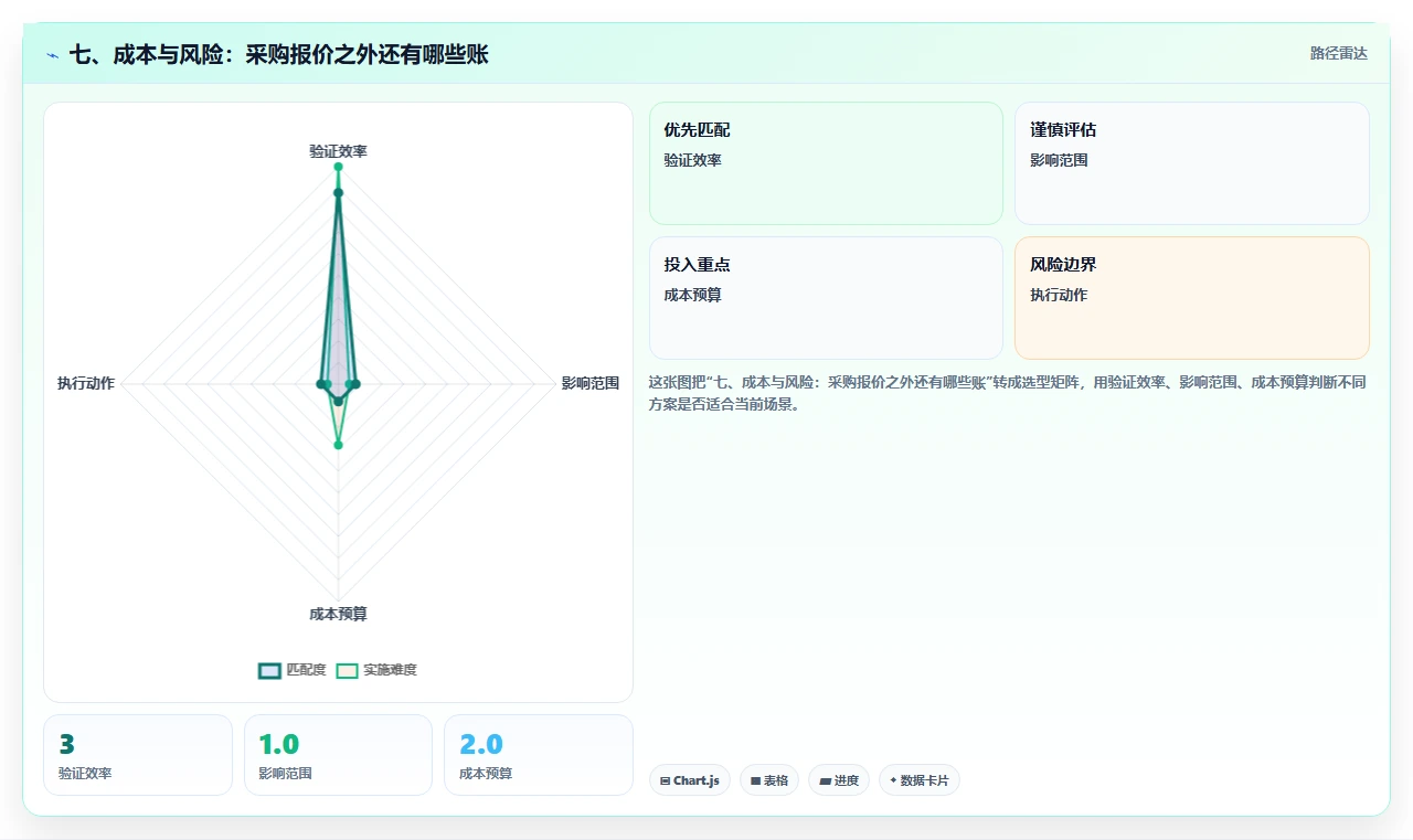 七、成本与风险:采购报价之外还有哪些账
