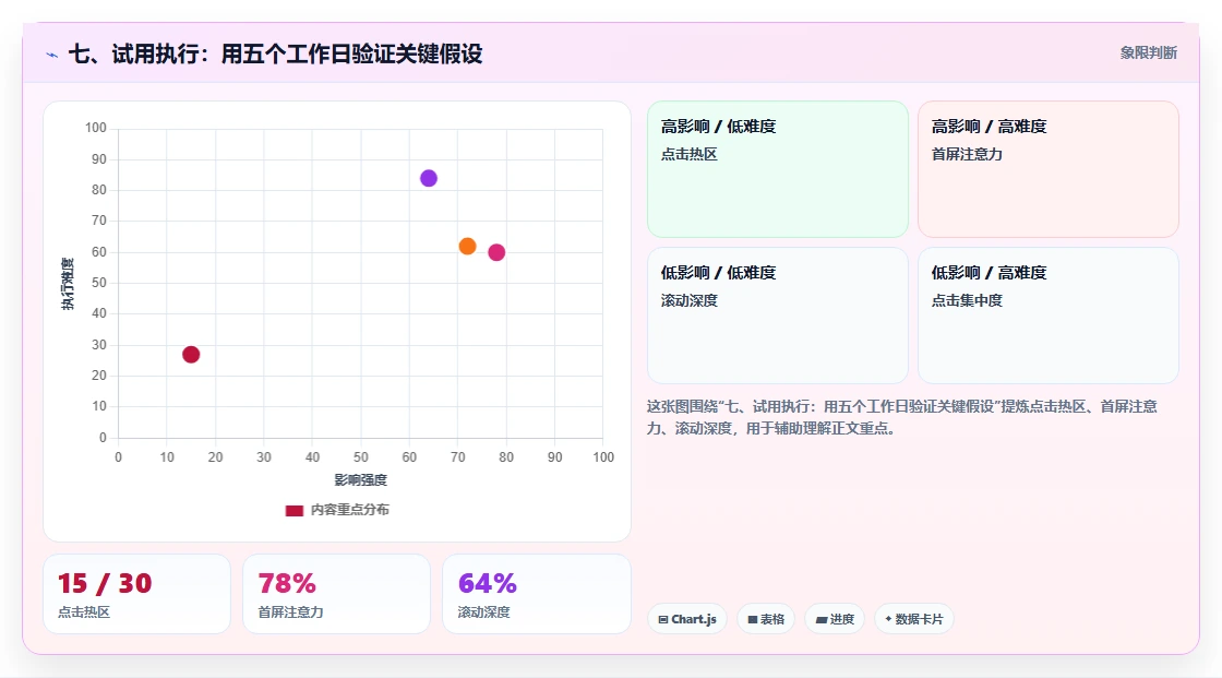 七、试用执行:用五个工作日验证关键假设