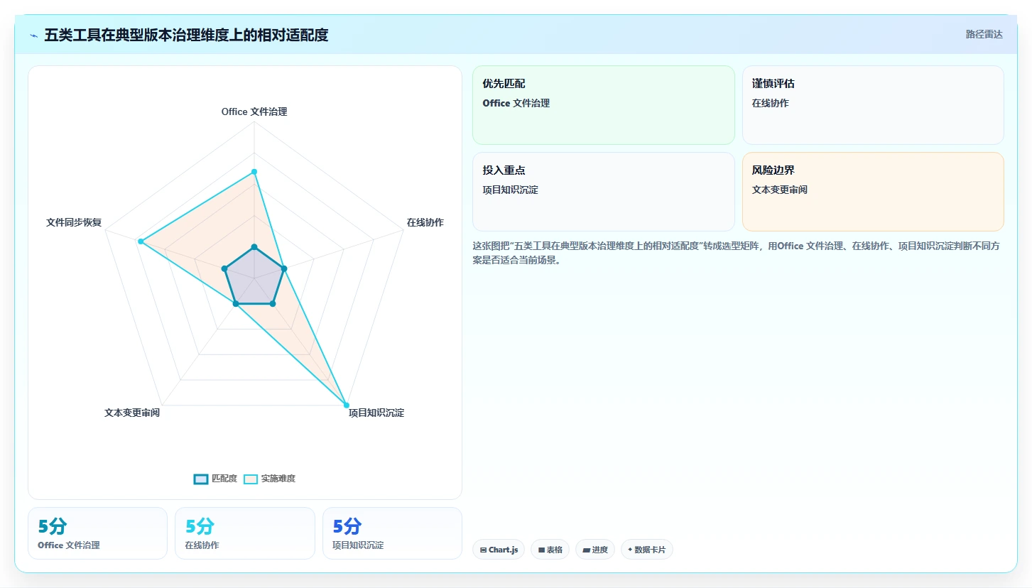 项目管理新趋势:2026年最值得关注的5款文档版本管理软件VBA