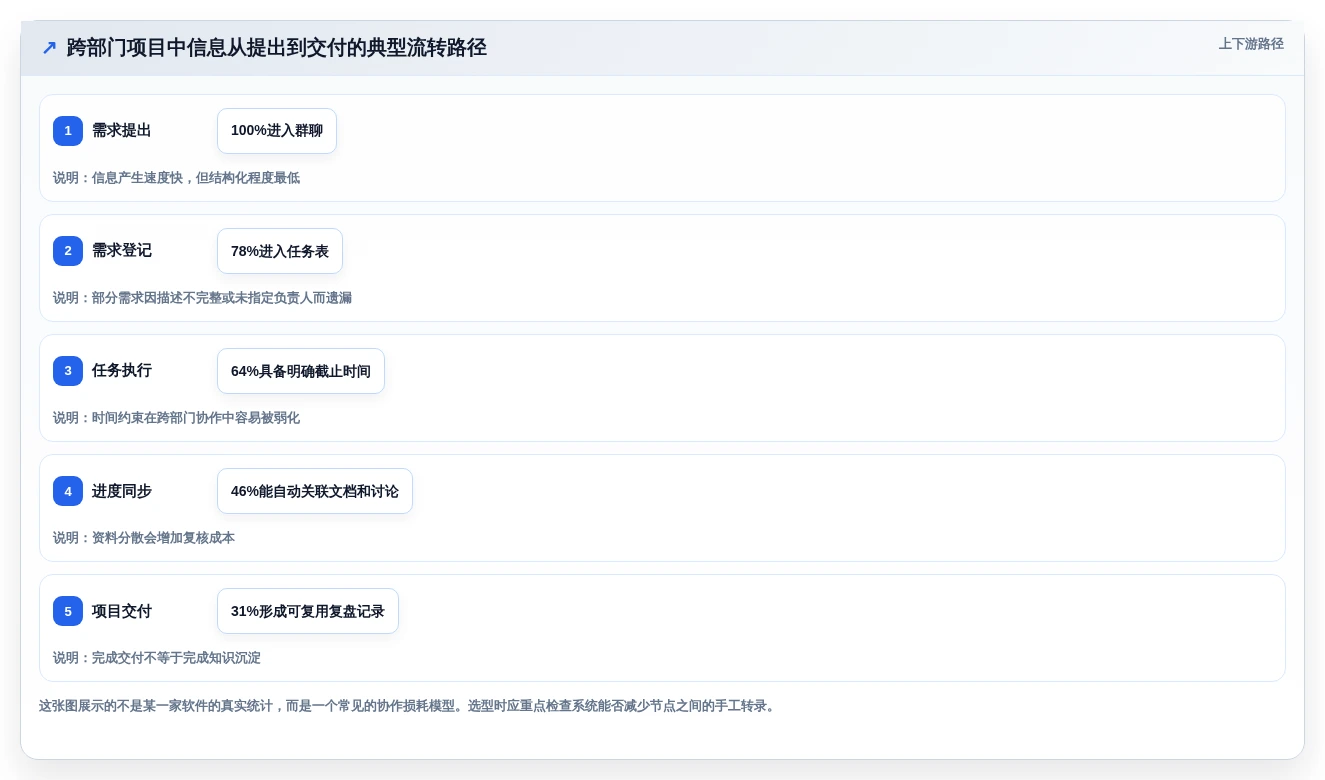 2026年效率之选:6款好用的项目协作软件全面对比