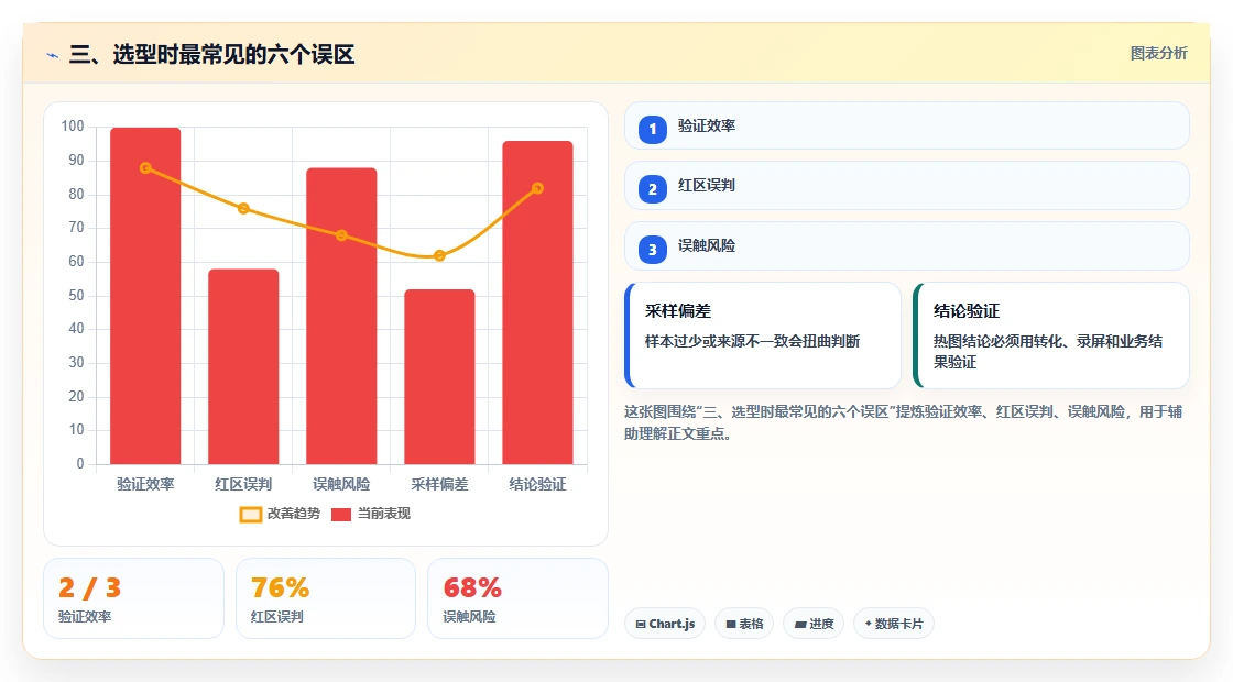 三、选型时最常见的六个误区