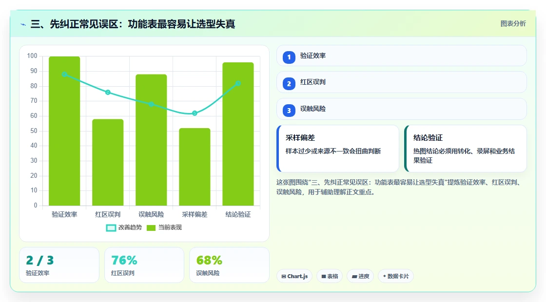 三、先纠正常见误区:功能表最容易让选型失真