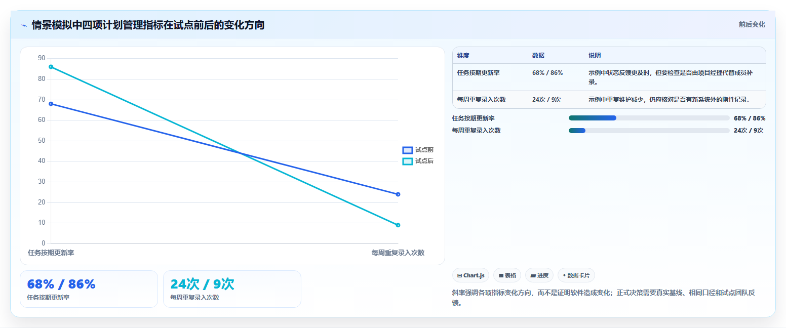 项目经理必读：如何在2026年选择最佳月周日计划管理软件？